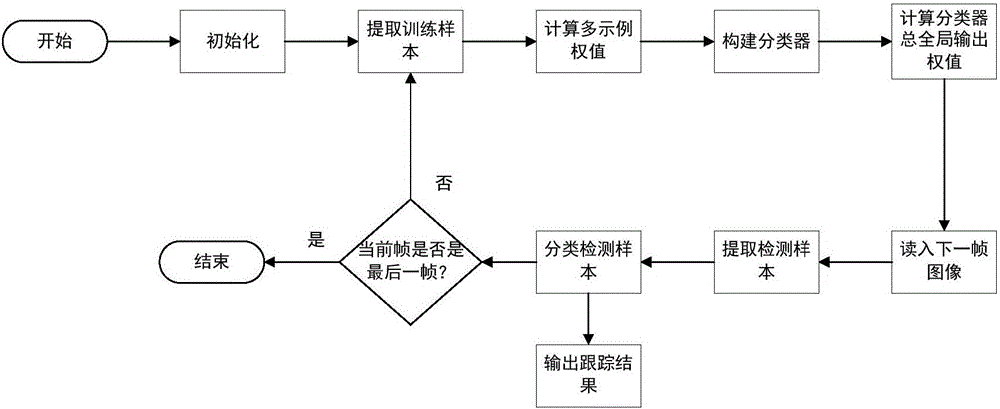 Weighted extreme learning machine video target tracking method based on weighted multi-example learning