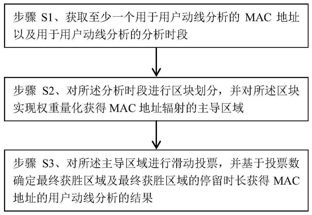 Motion line algorithm of multi-WiFi probe MAC address based on weight and filtering