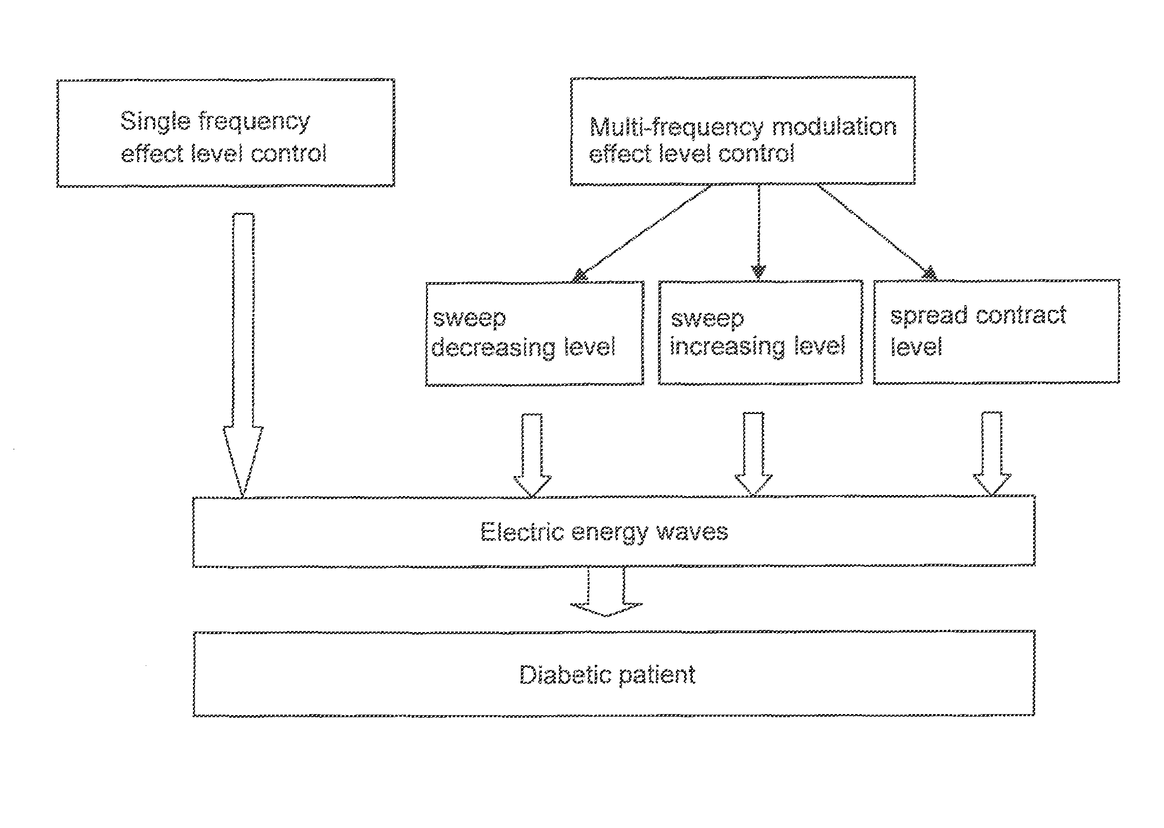 Diabetes glucagon mitigation system and method with an electrical energy wave generator