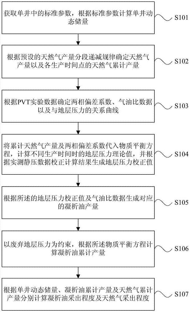 A method and device for analyzing the development index of fracture-cavity carbonate condensate gas wells