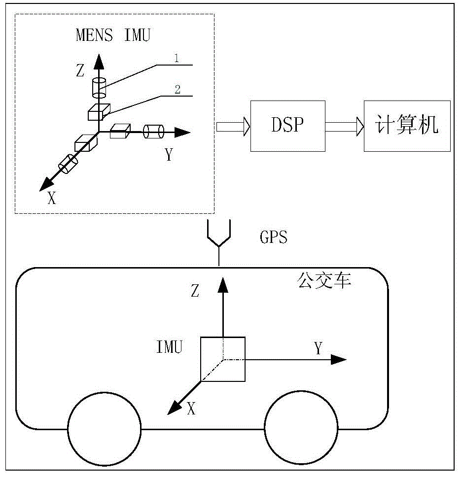 Bus driver driving level assessment method based on MEMS IMU