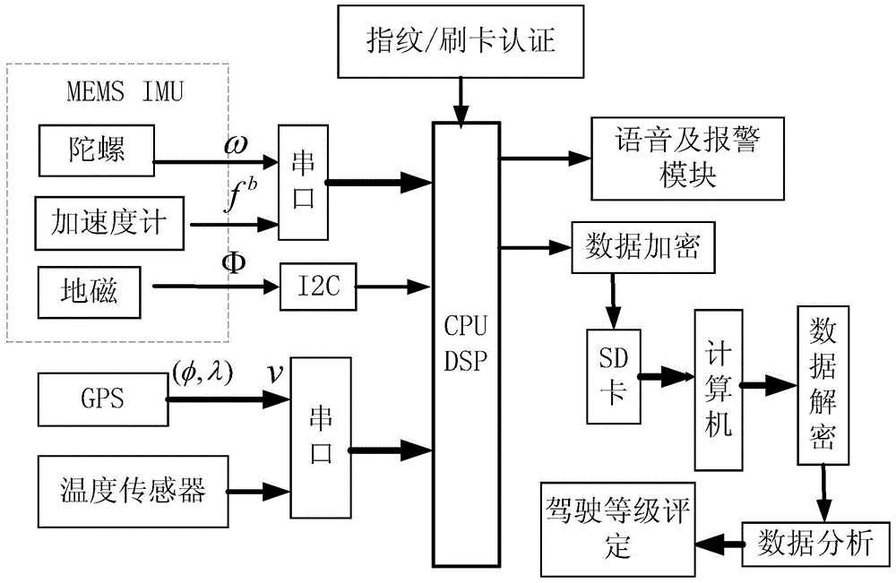 Bus driver driving level assessment method based on MEMS IMU