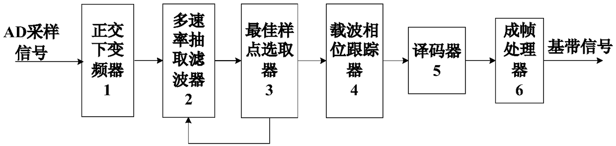 Multi-rate demodulating device based on sampling point selection