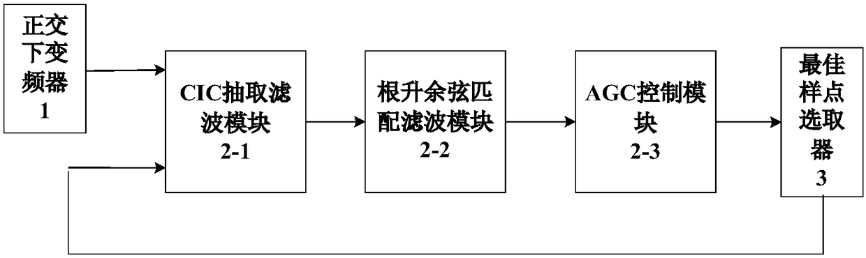 Multi-rate demodulating device based on sampling point selection