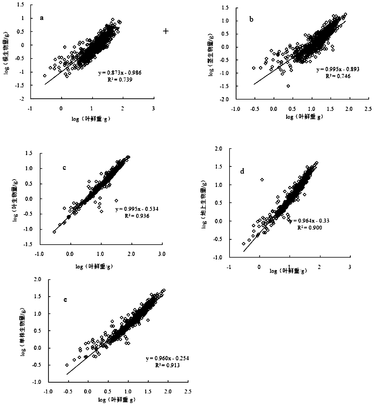 Method for estimating biomass of Yunnan pine seedlings