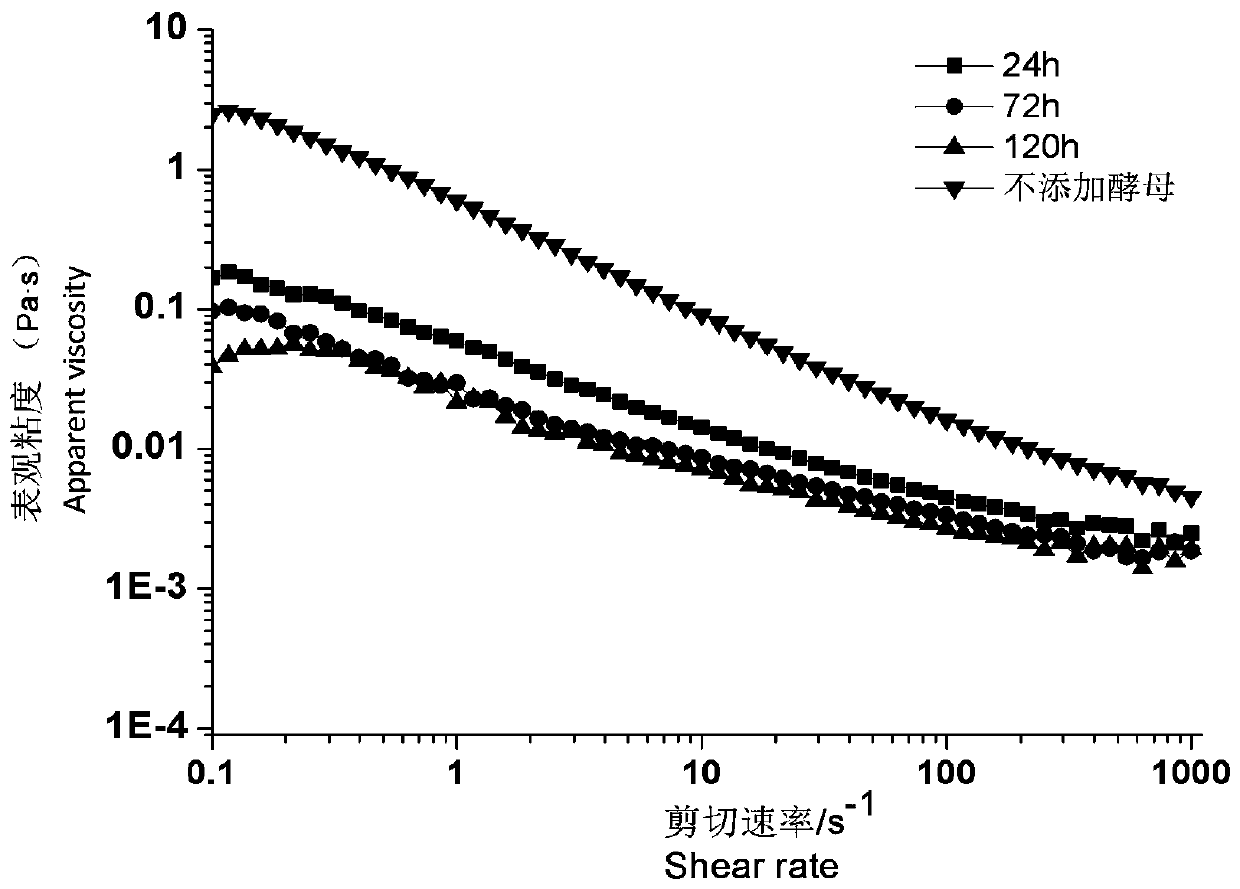 Preparation of ganoderma lucidum active polysaccharides by biofermentation degradation and analytical method of ganoderma lucidum active polysaccharides