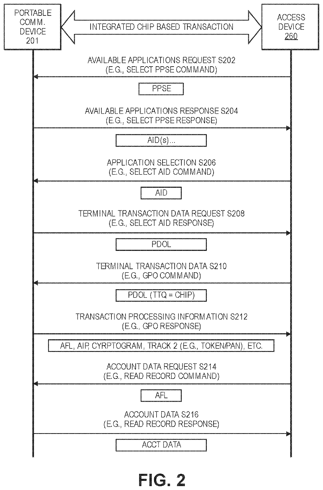 Encryption key exchange process using access device