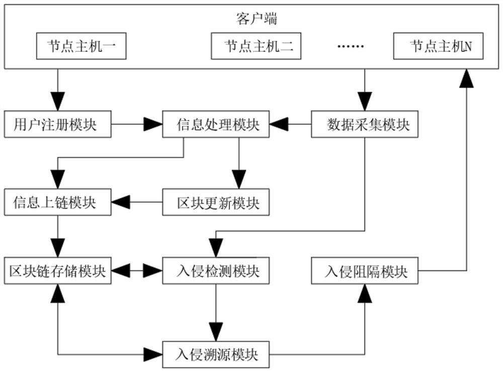 Network security intrusion detection system based on block chain technology