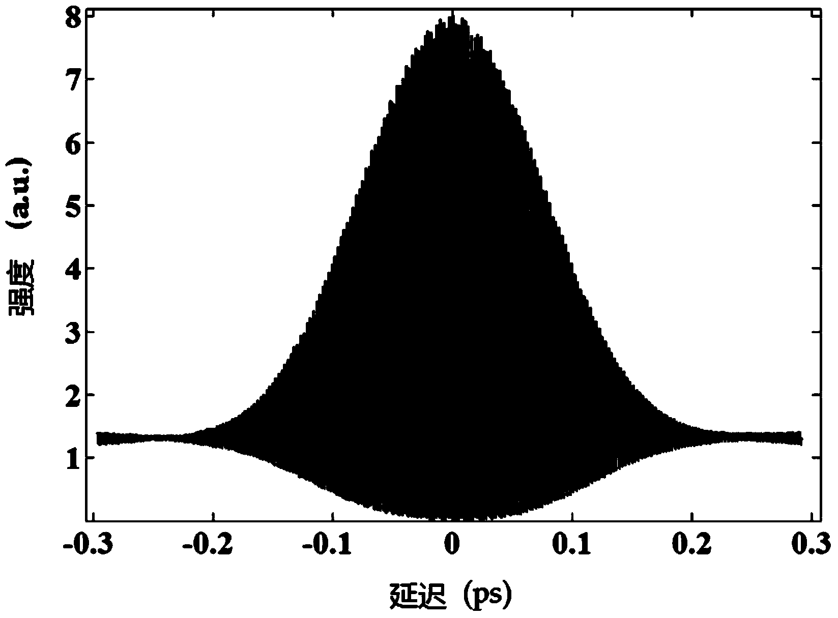 Optical fiber laser device based on spectrum adjustment and implementation method of optical fiber laser device