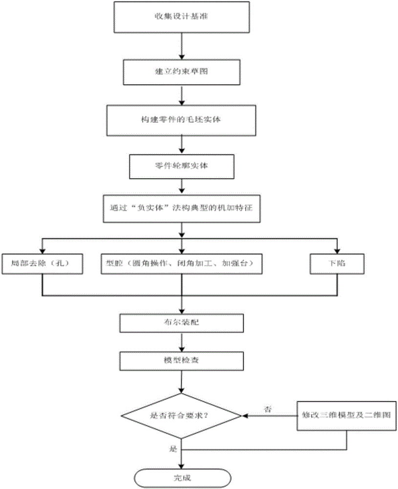 Negative entity modeling method