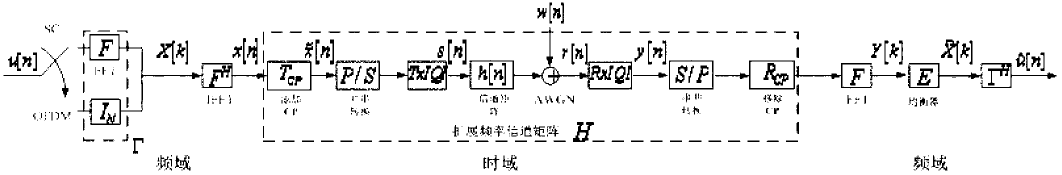 Channel estimation and IQ (In-phase Quadrature) imbalance united compensation method