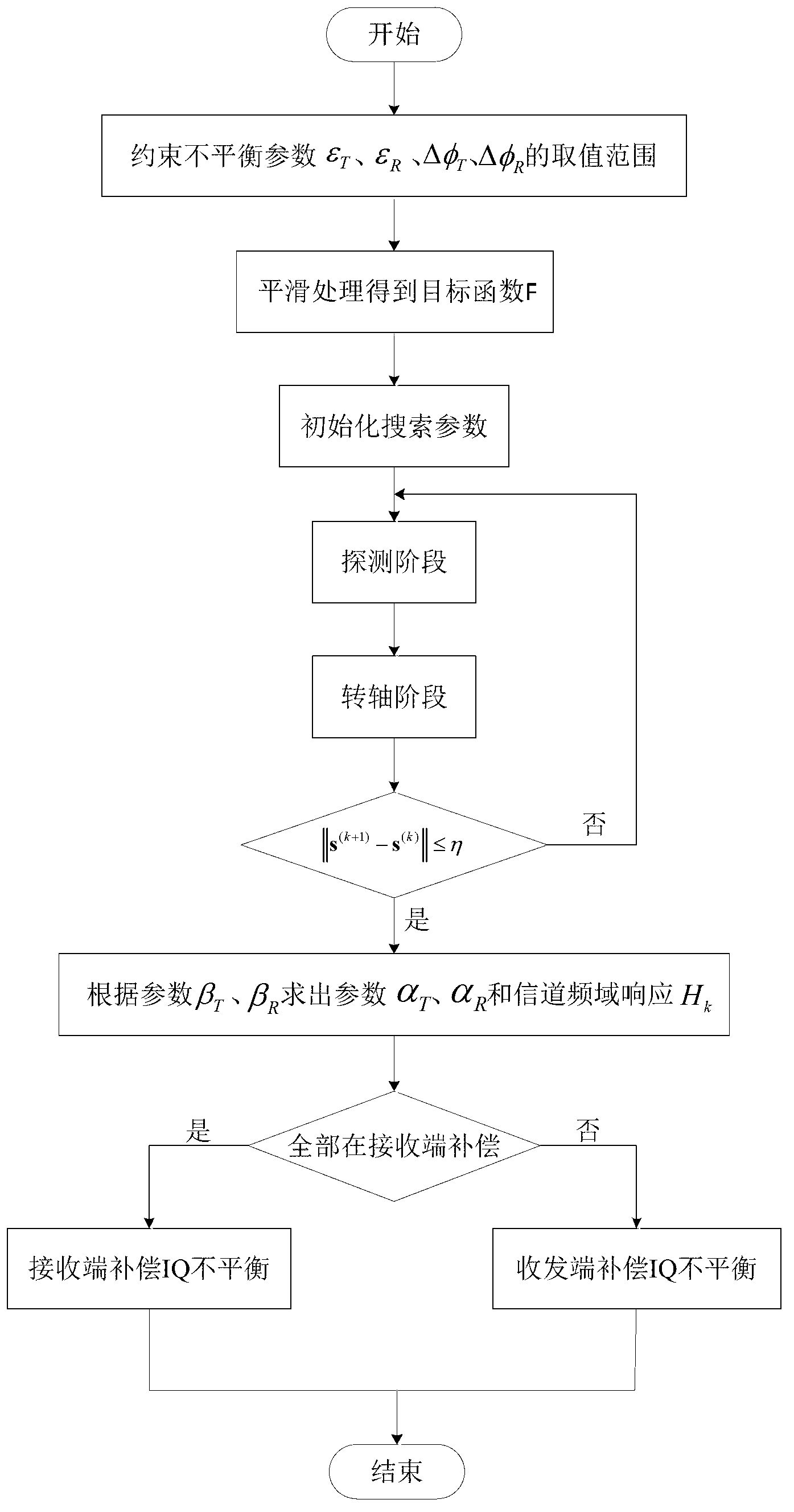 Channel estimation and IQ (In-phase Quadrature) imbalance united compensation method