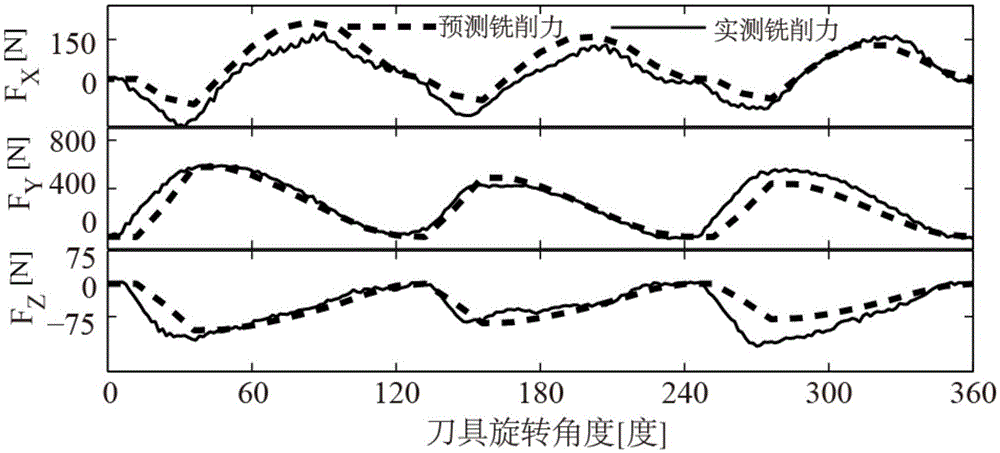 Universal milling force modeling method for uniform plough model