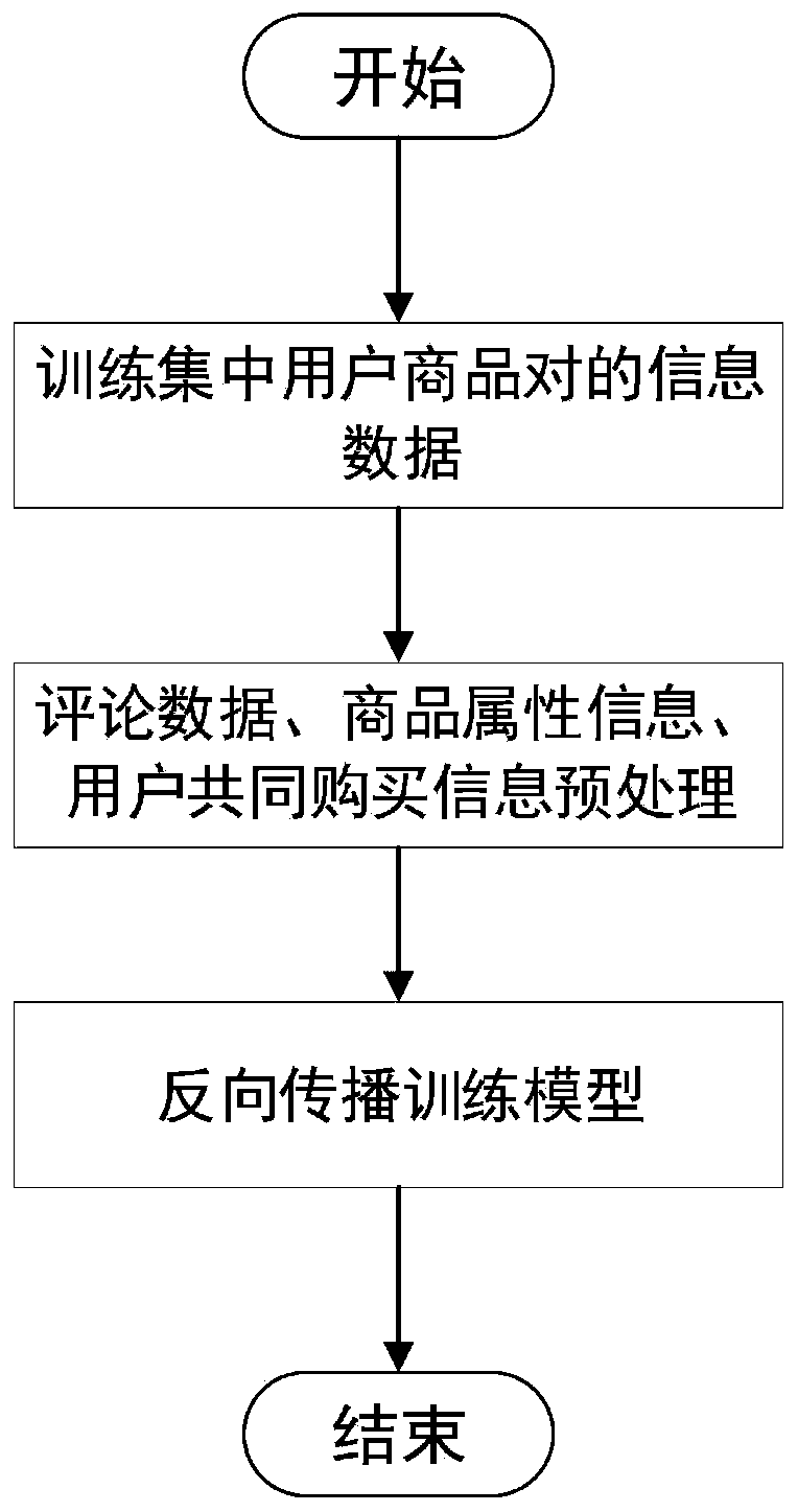 Score prediction method combining topic model and heterogeneous information network