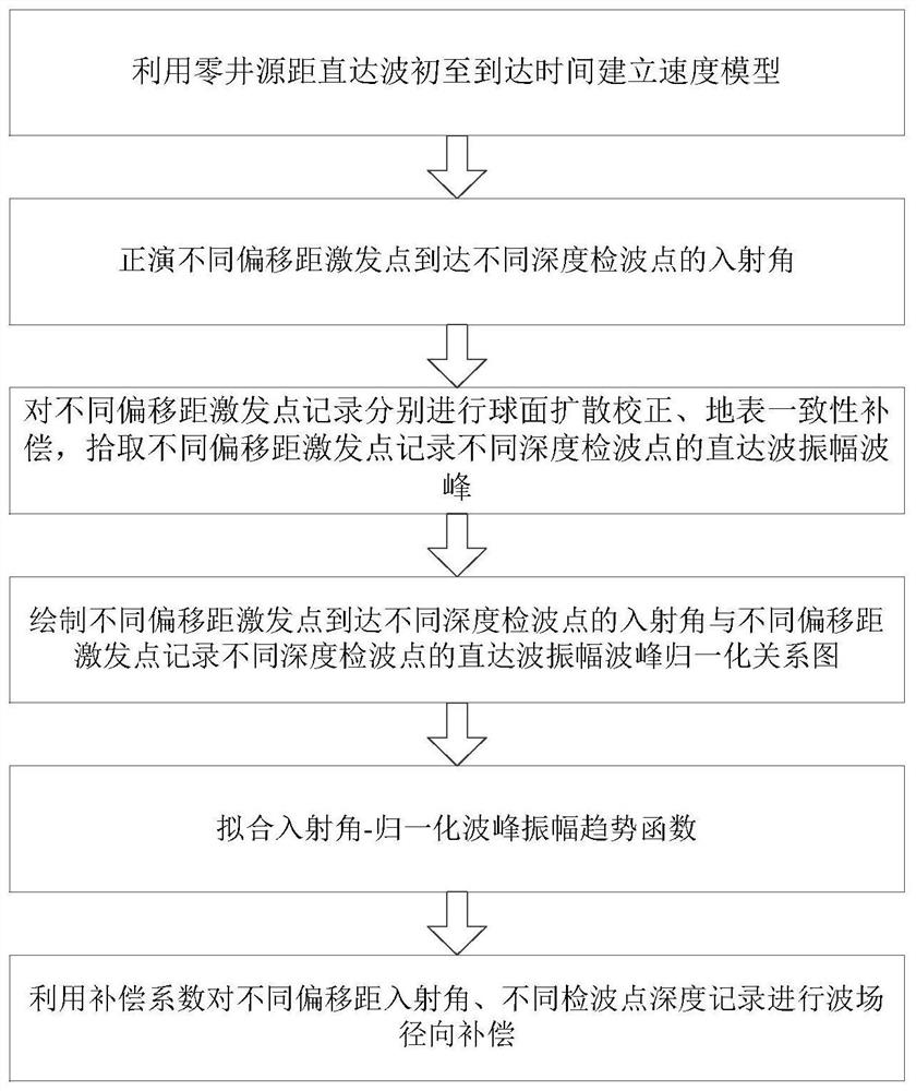 A method and device for radial compensation of das acquisition vsp variable offset wave field