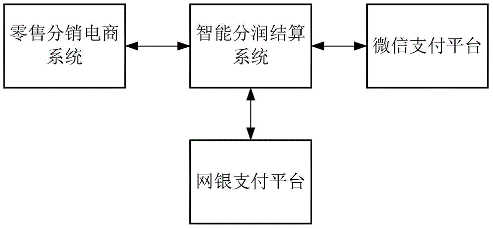 Intelligent profit sharing settlement method and system