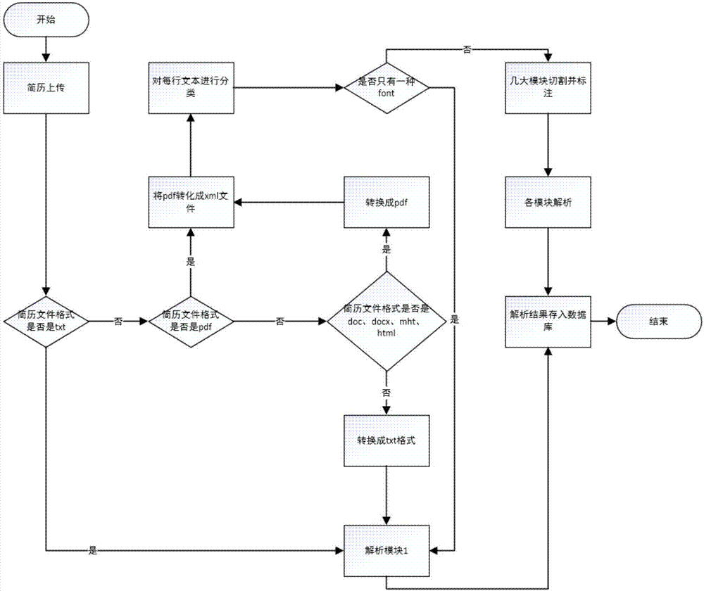 SVM text classification-based accurate resume parsing method