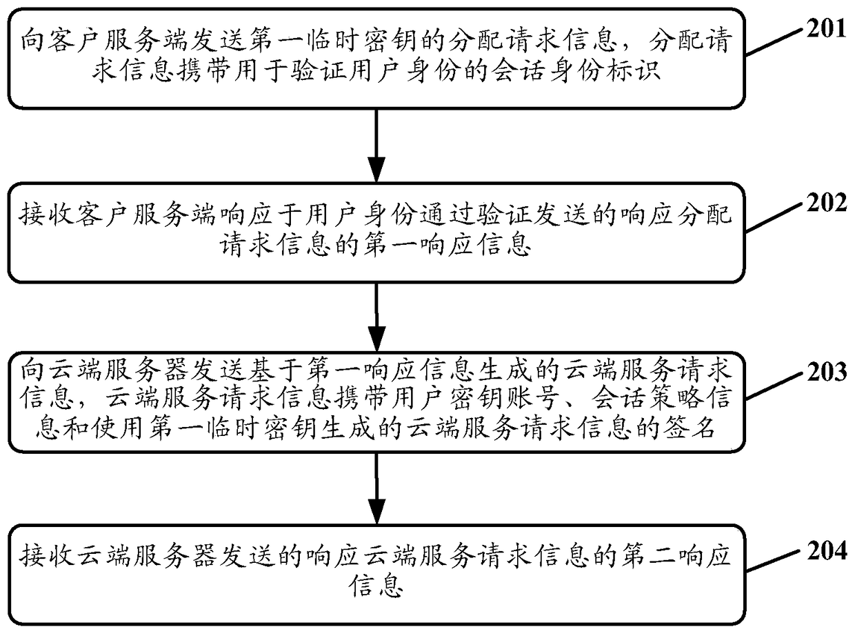 Authentication method and authentication system