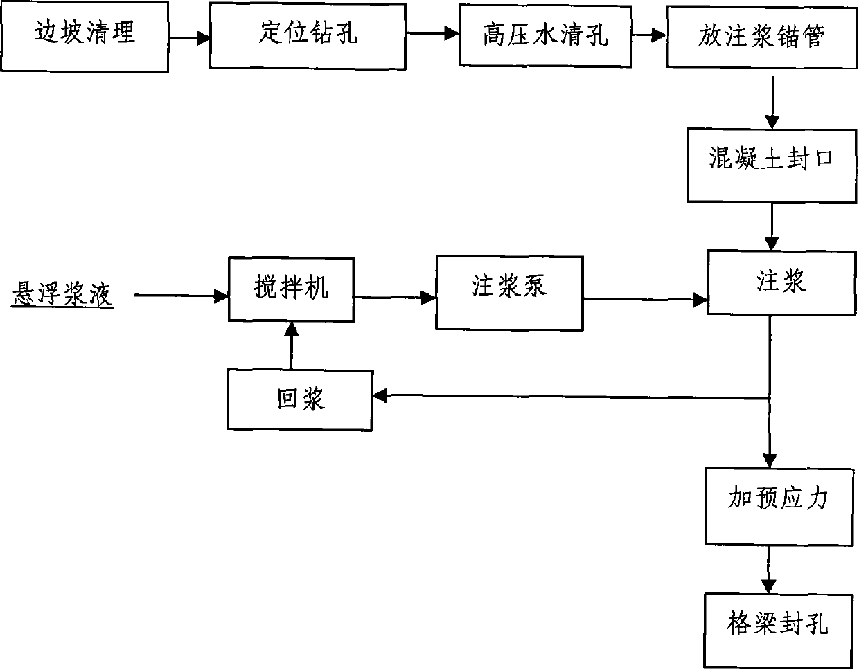 Weak surface rock slope grouting method and anchor tube for grouting