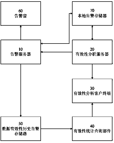 Power distribution real-time data validity analytical processing system and method