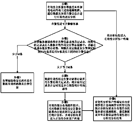 Power distribution real-time data validity analytical processing system and method