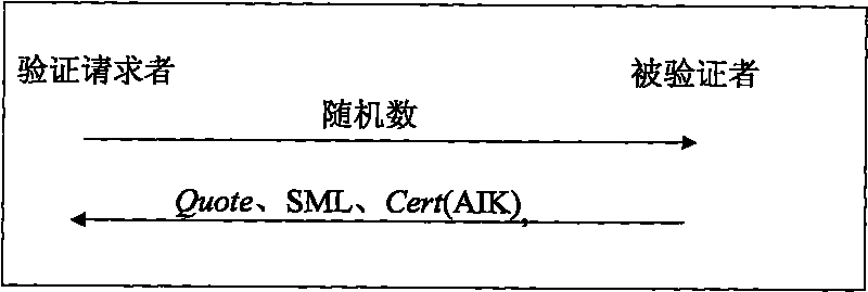 Method for realizing dependable SSH based on dependable computing