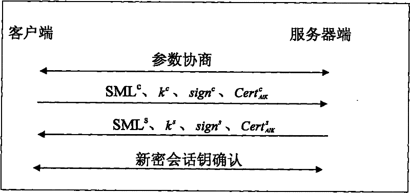 Method for realizing dependable SSH based on dependable computing