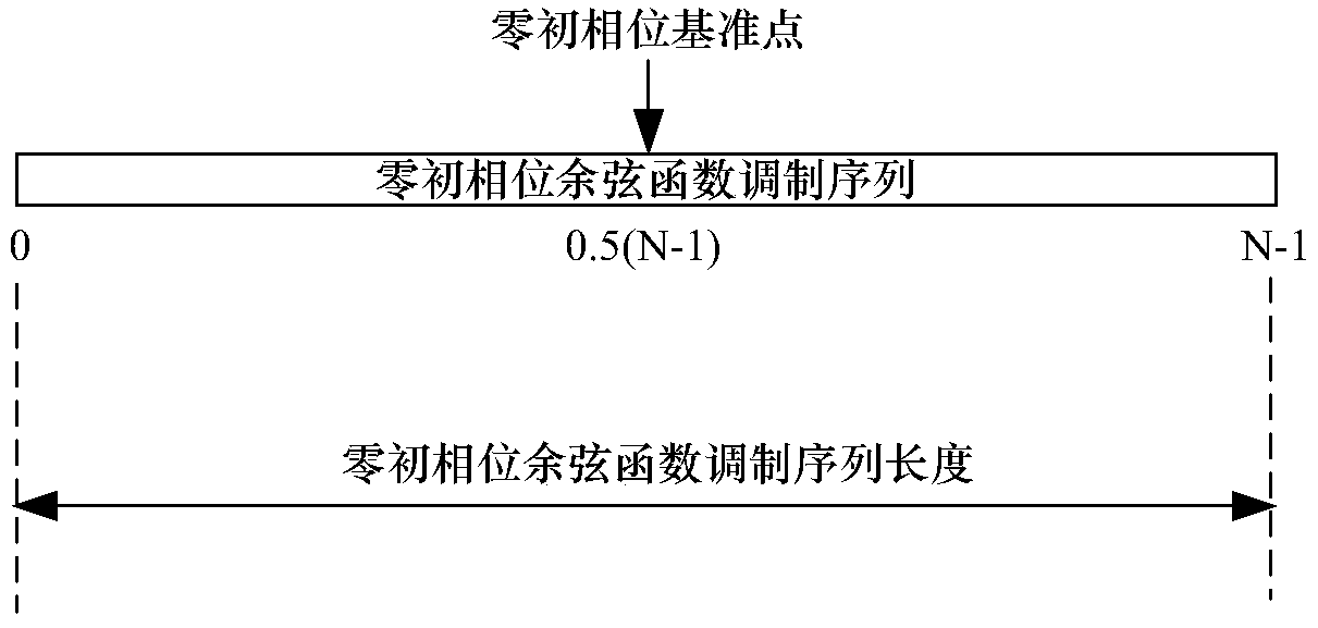 Method and system for obtaining zero initial phase reference point of power signal sequence cosine function