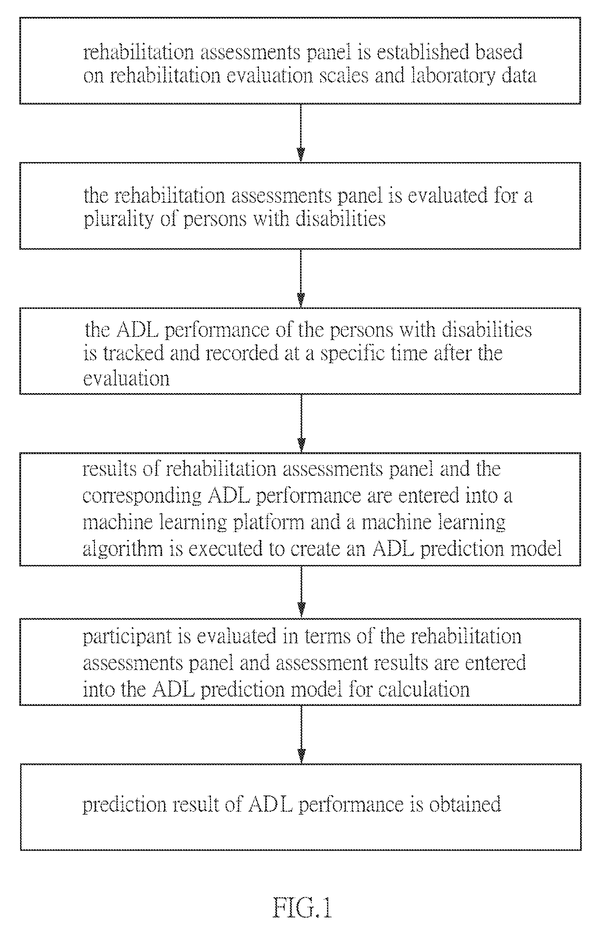 Method of predicting daily activities performance of a person with disabilities