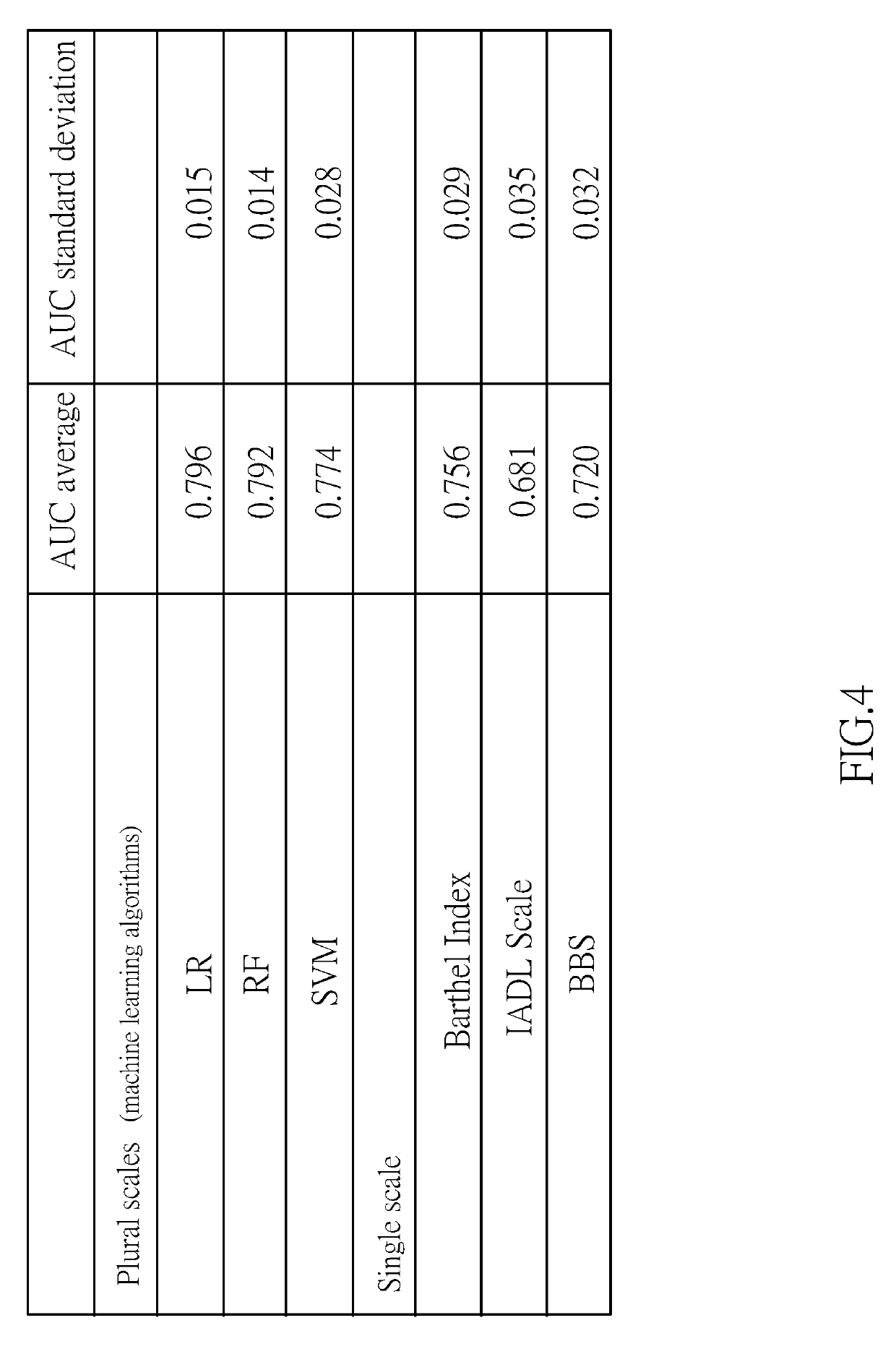 Method of predicting daily activities performance of a person with disabilities