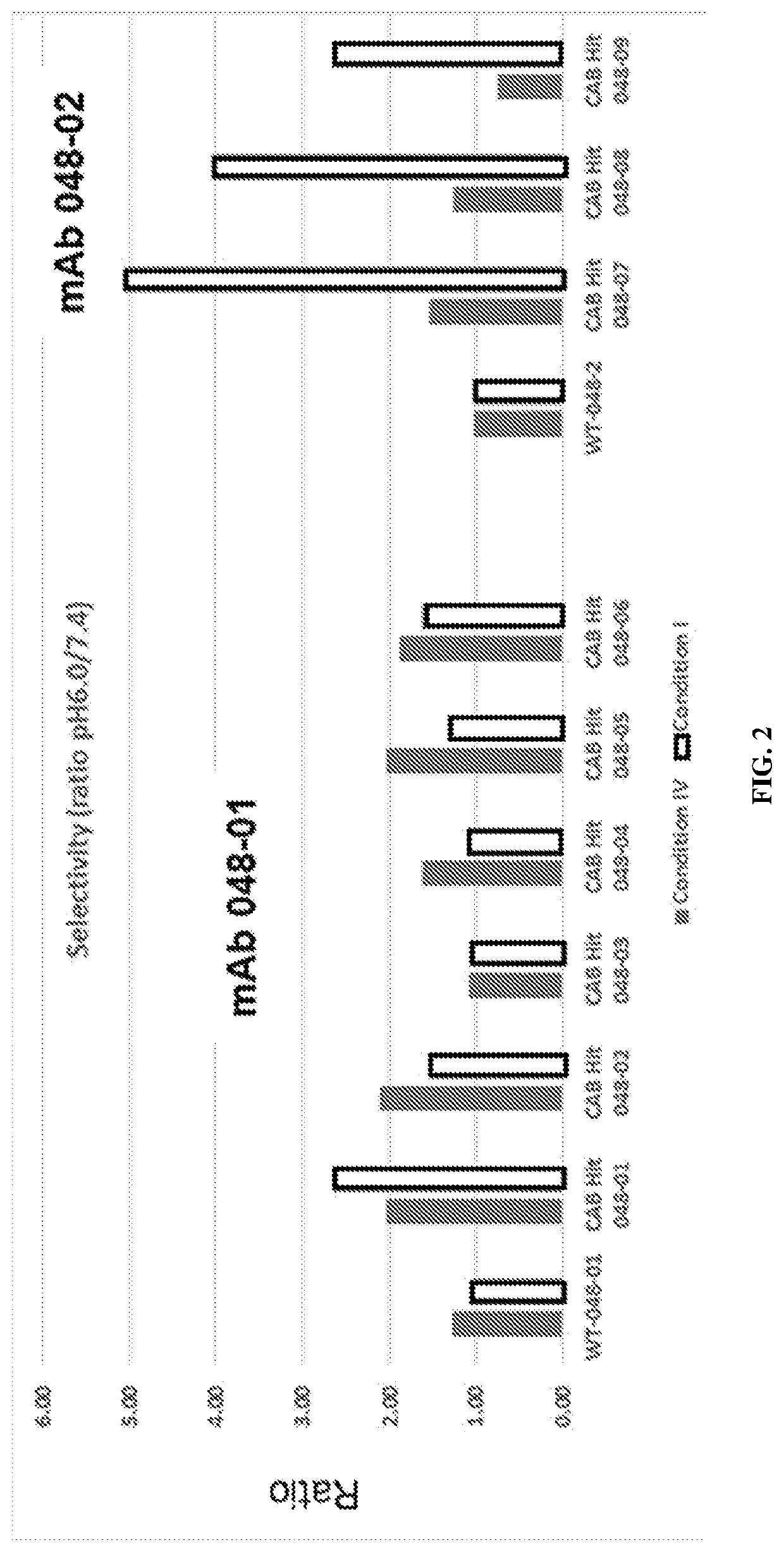 Conditionally active polypeptides