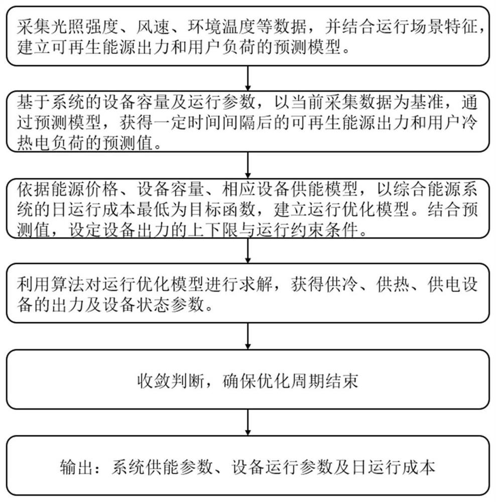 Integrated energy system optimization method and system based on energy storage