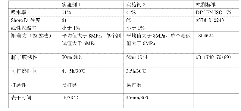 Epoxy ash for high performance megawatt wind turbine blades and preparation method thereof