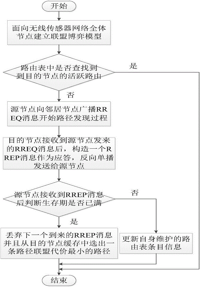 Routing method based on coalition game