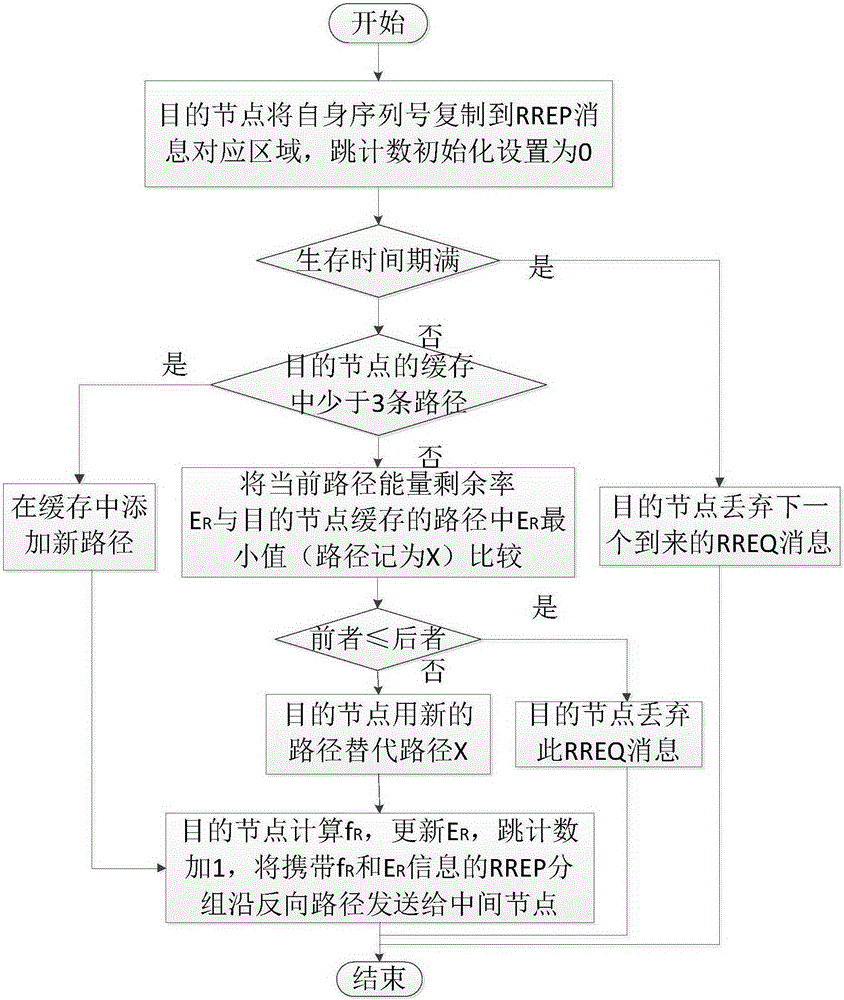 Routing method based on coalition game