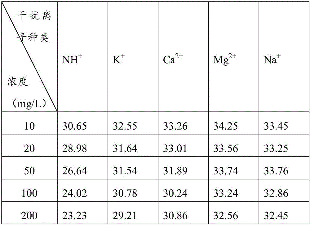 Selective adsorbent for caesium and preparation method of selective adsorbent