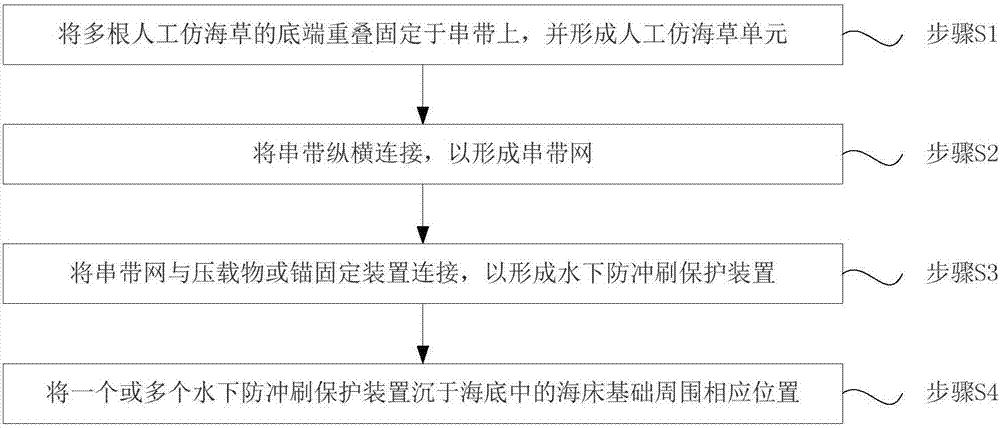 Underwater scour protection method and device