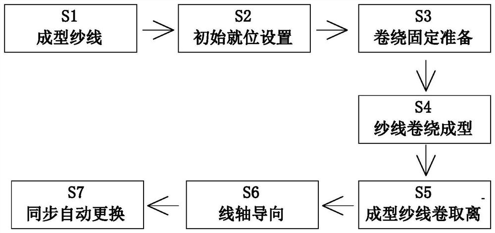 A kind of blended yarn production process