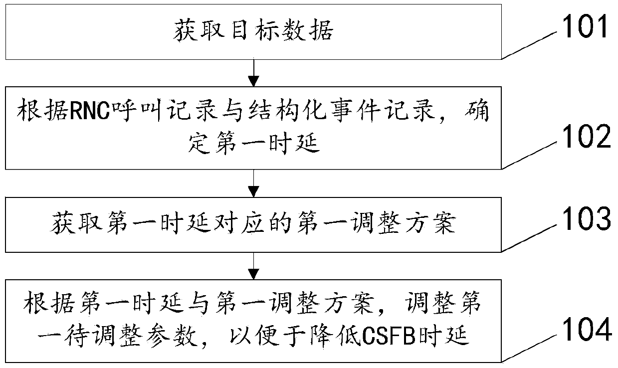 Method and device for reducing CSFB delay