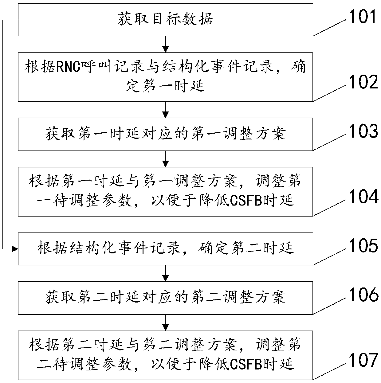 Method and device for reducing CSFB delay