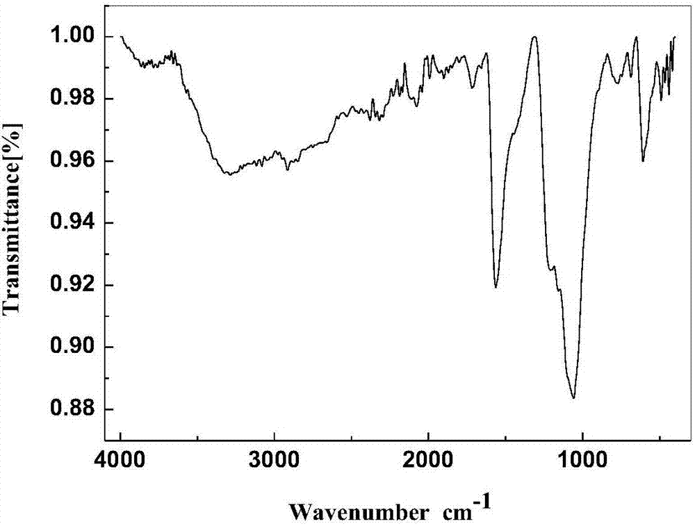 Controllable preparation method of non-noble metal monatomic catalyst