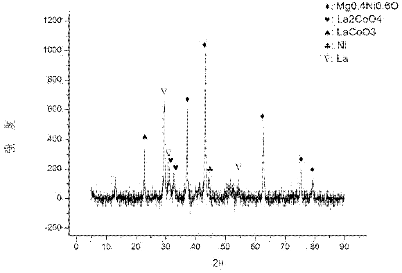 Preparation method of hydrogen storage alloy material