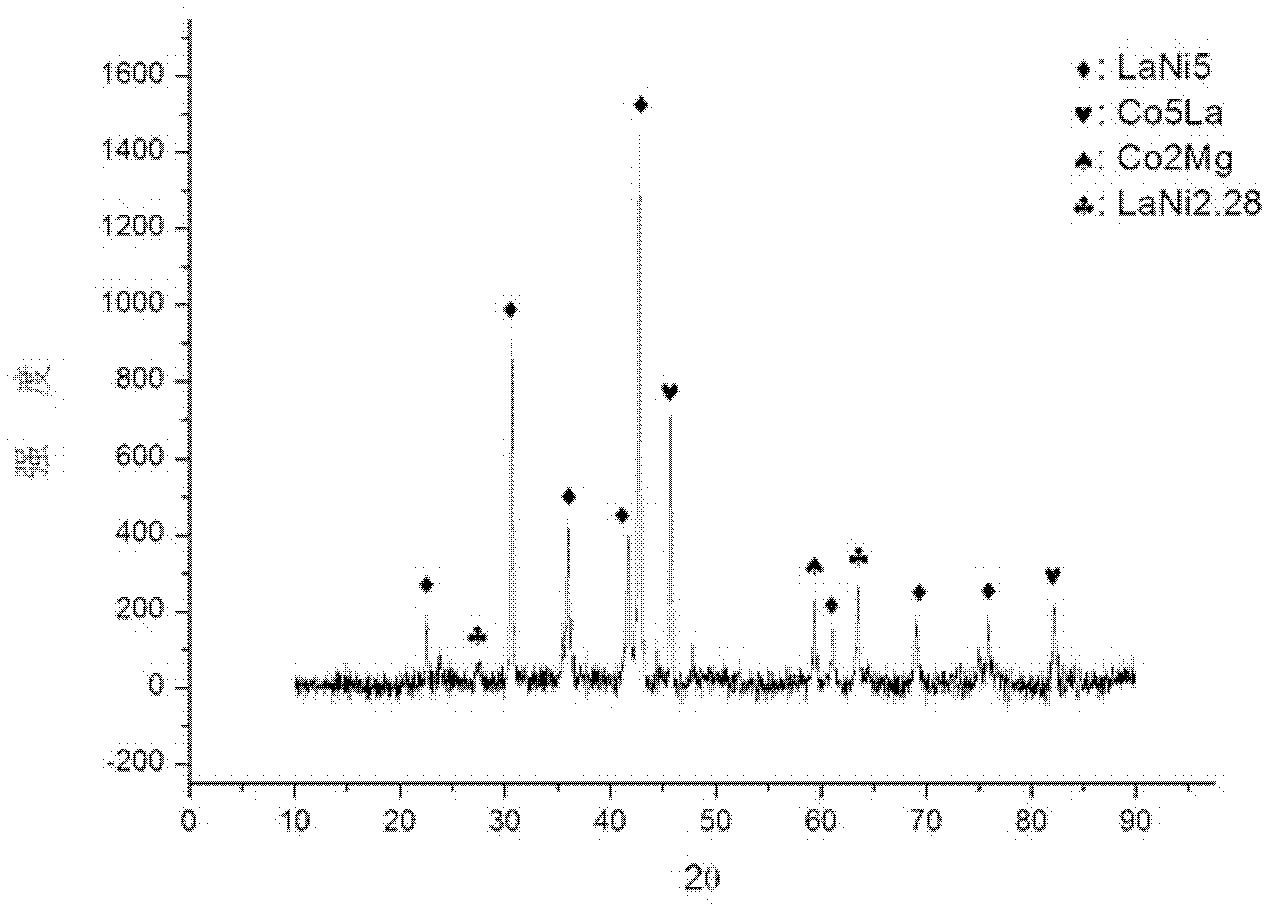 Preparation method of hydrogen storage alloy material