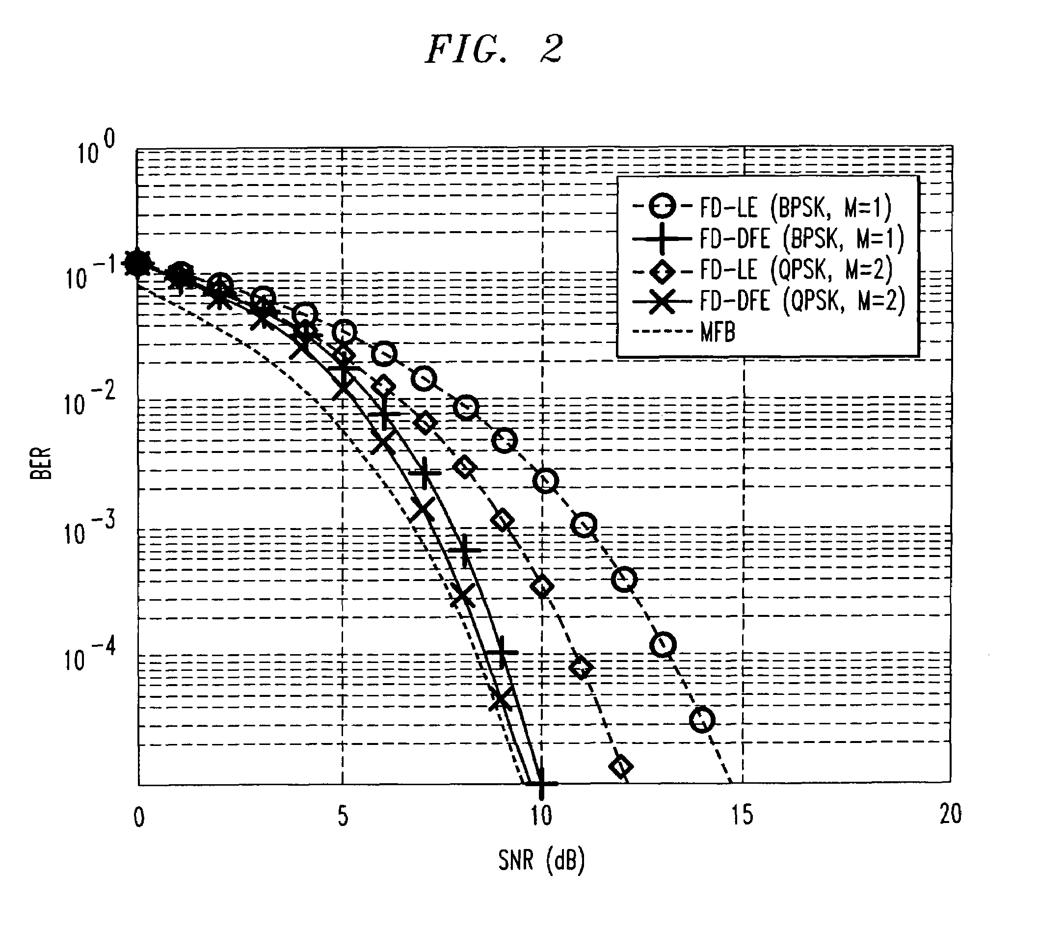 Frequency domain decision feedback equalizer