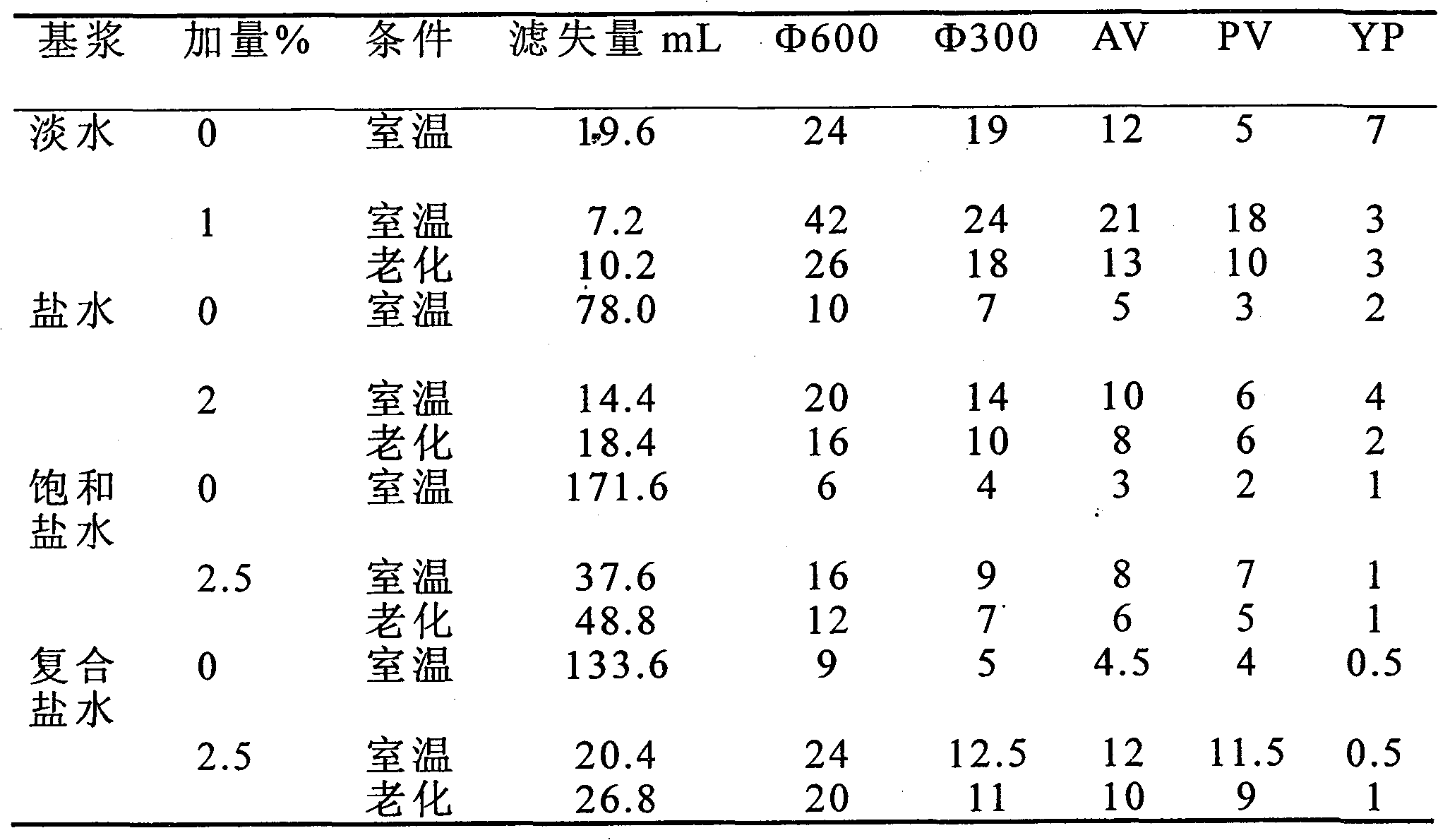 Five-membered copolymer fluid loss agent and preparation method thereof