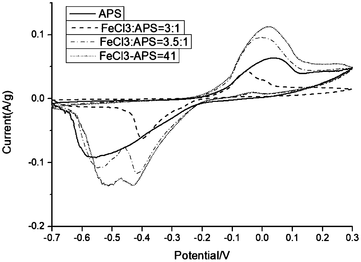 Method for preparing conductive polyaniline hydrogel based on composite oxidant