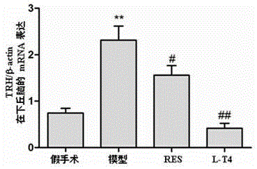 Medicinal application of resveratrol