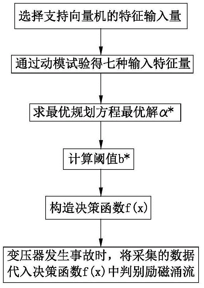 Excitation surge current identification method based on support vector classifier