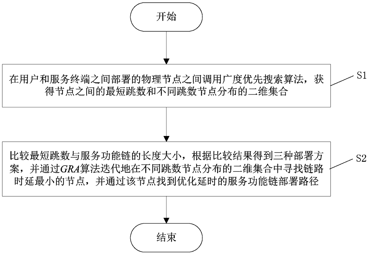 Service function chain deployment method based on breadth-first search