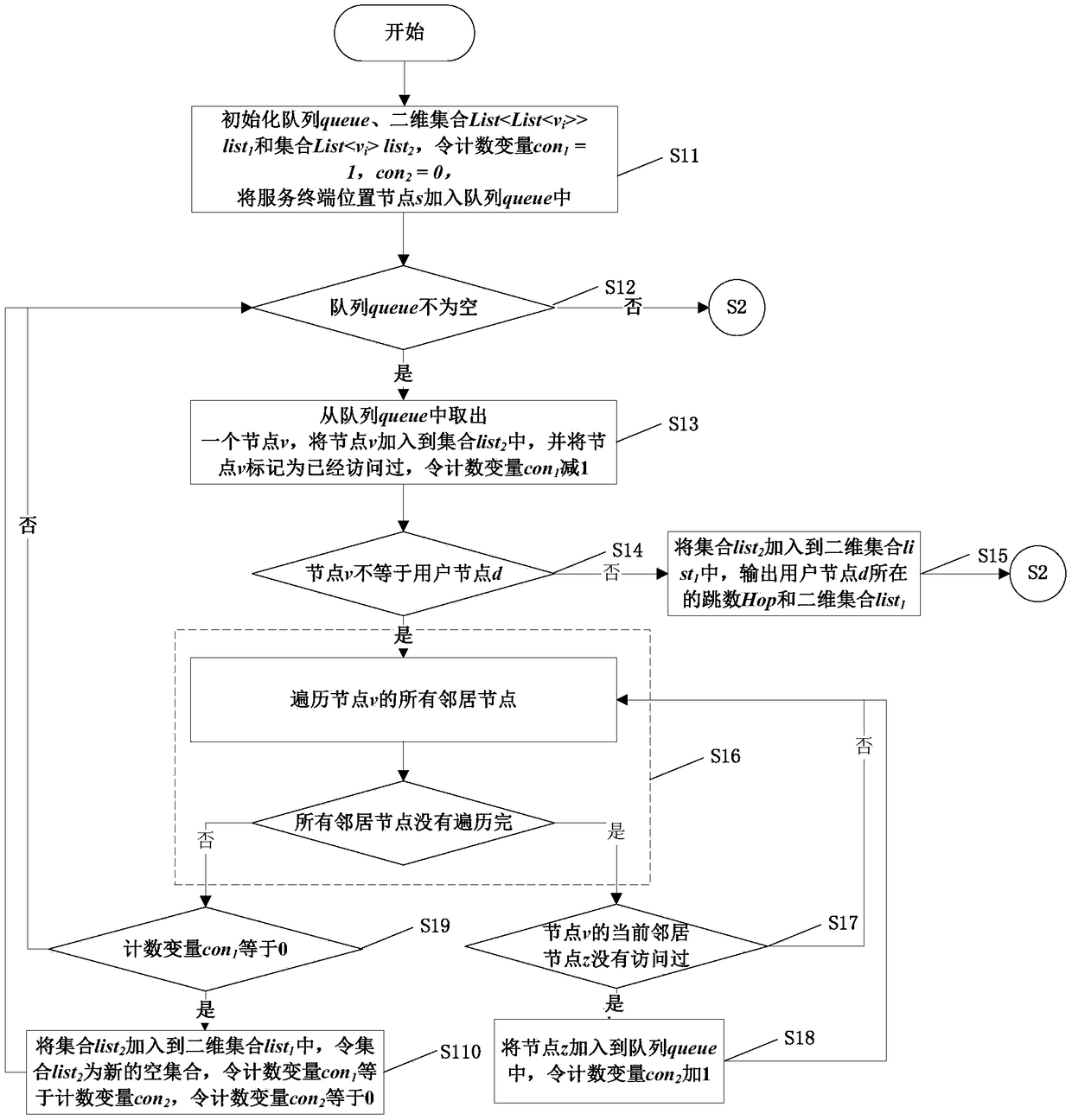 Service function chain deployment method based on breadth-first search